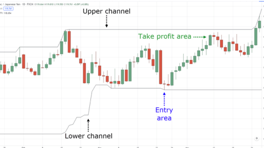 Best Indicator for Swing Trading